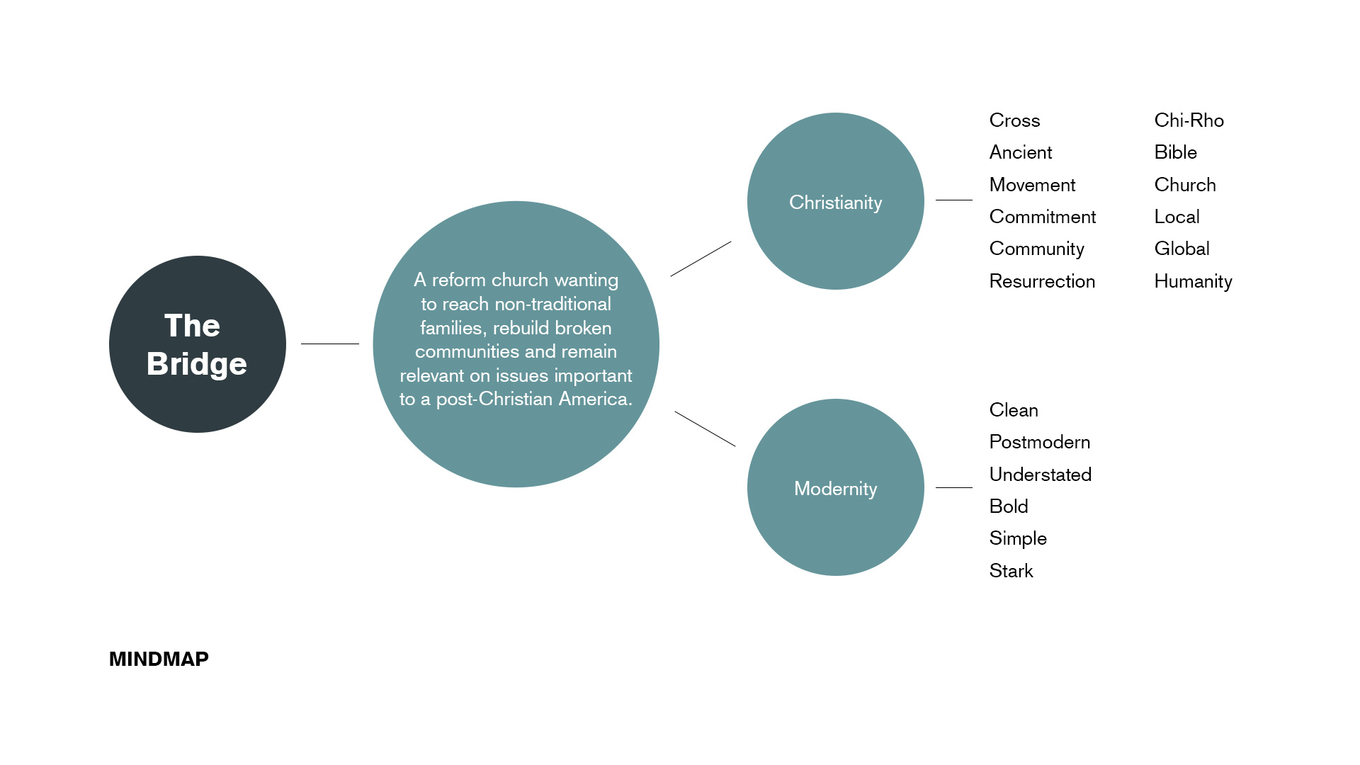 the bridge mindmap